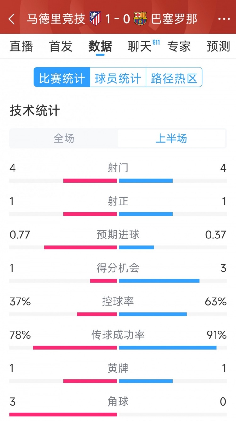 馬競(jìng)vs巴薩半場(chǎng)數(shù)據(jù)：射門(mén)4-4，射正1-1，得分機(jī)會(huì)1-3