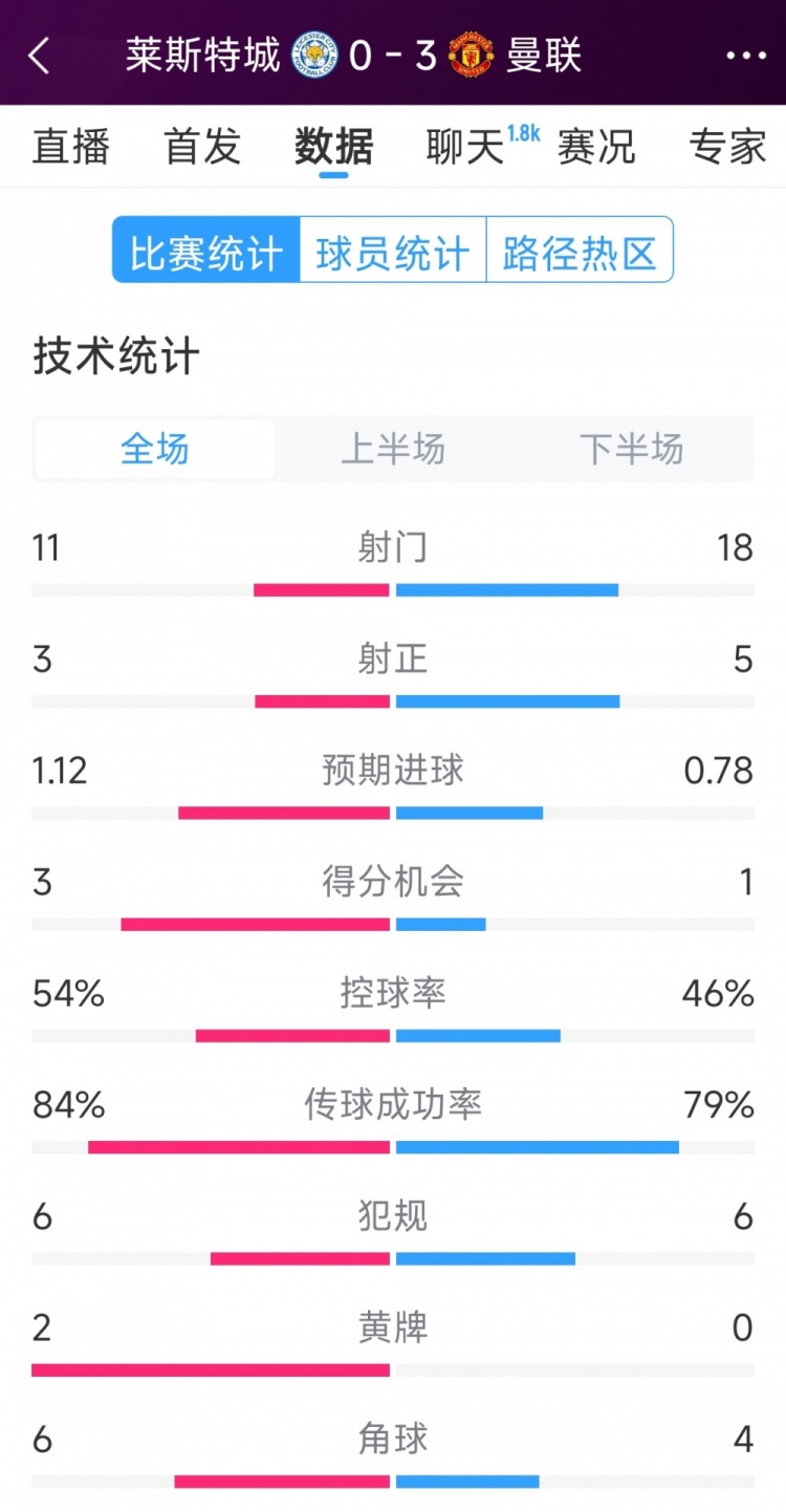 曼聯(lián)3-0萊斯特城全場數(shù)據(jù)：射門18-11，射正5-3，得分機(jī)會1-3