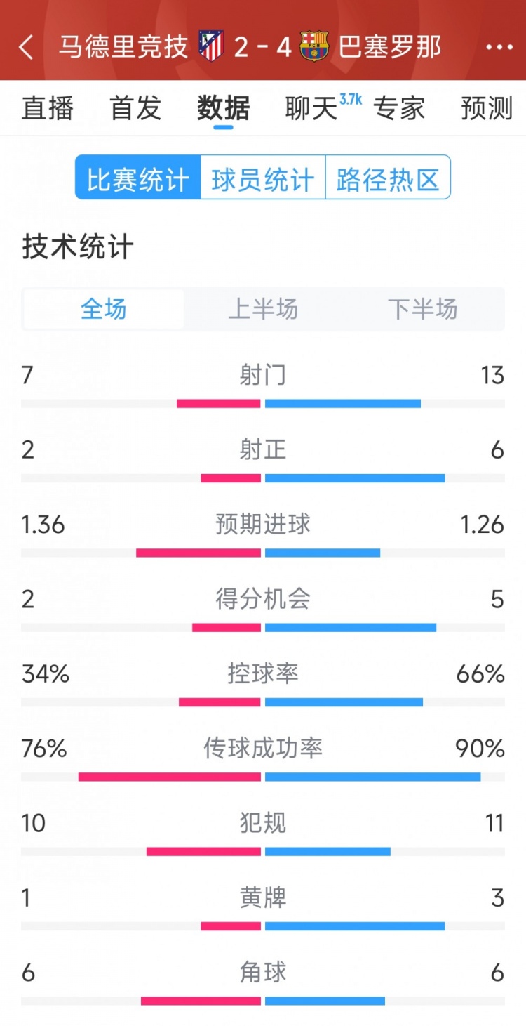 巴薩4-2馬競全場數(shù)據(jù)：射門13-7，射正6-2，得分機會5-2