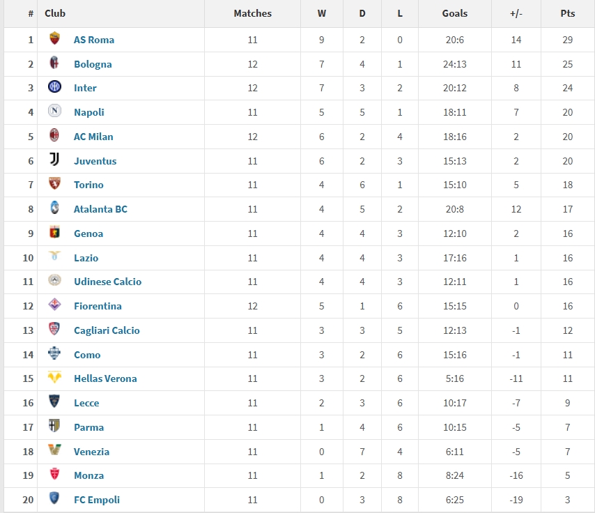 意甲2025年度積分榜：羅馬29分居首，國米第三，米蘭尤文位列五六