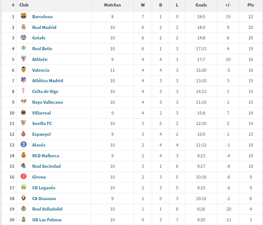 西甲2025年度積分榜：巴薩22分居首，皇馬20分第二，馬競(jìng)僅第7