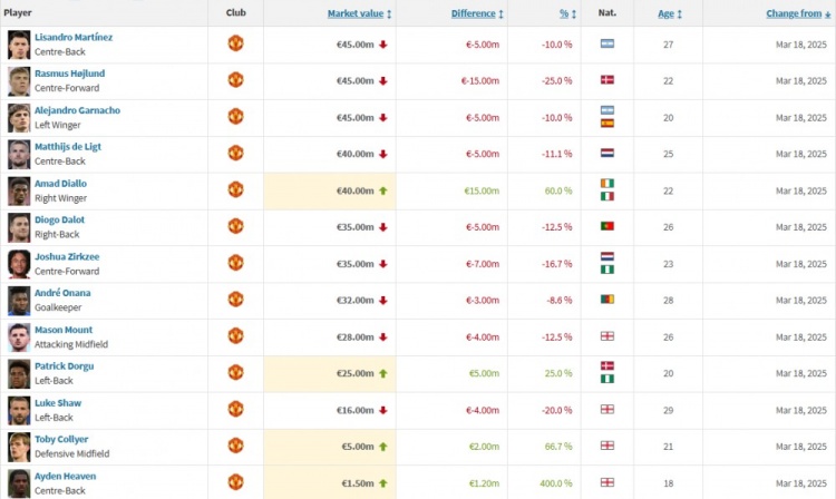 曼聯(lián)身價更新：霍伊倫下跌1500萬歐，阿瑪?shù)律蠞q1500萬歐