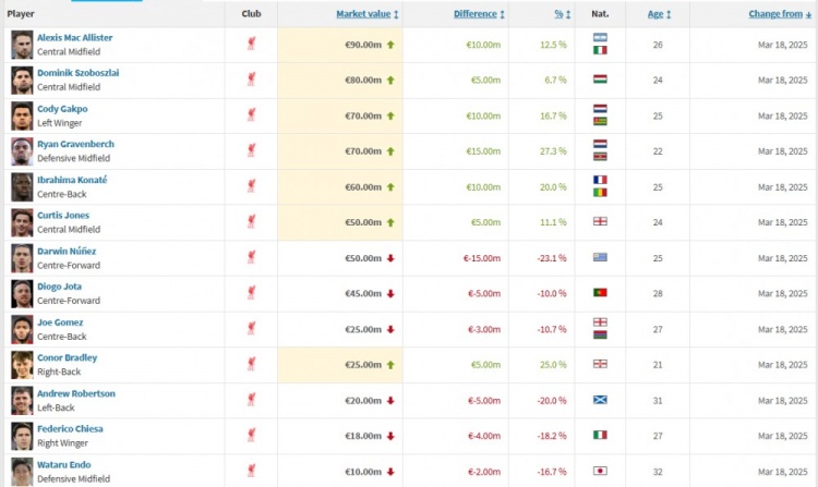 利物浦身價更新：“麥8赫”組合均上漲，努涅斯下跌1500萬歐