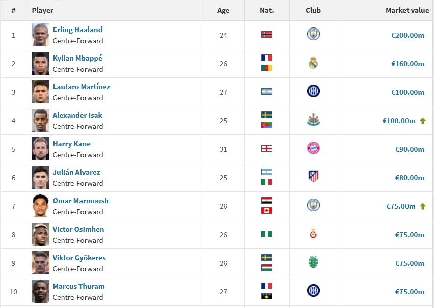 中鋒身價(jià)前20：哈蘭德2億歐居首，姆巴佩1.6億第2，伊薩克升至第4