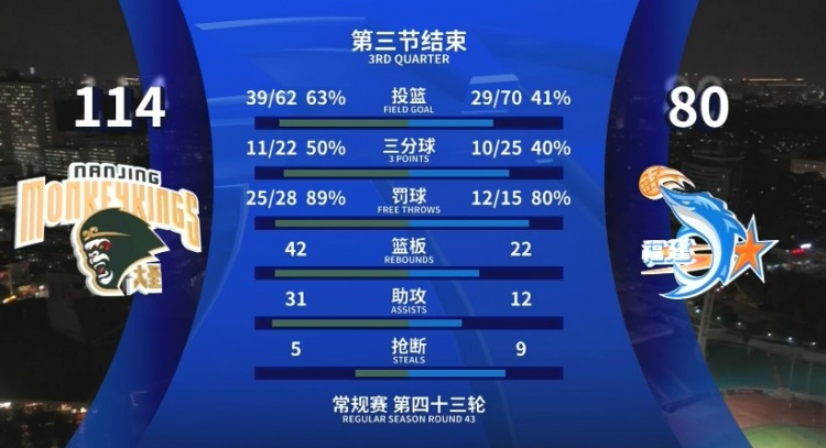 全面壓制！同曦三節(jié)領(lǐng)先34分 投籃命中率63%&籃板42-22&助攻31-12