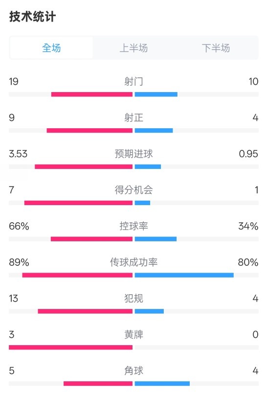 拜仁3-2圣保利全場數(shù)據(jù)：射門19-10，射正9-4，控球率66%-34%