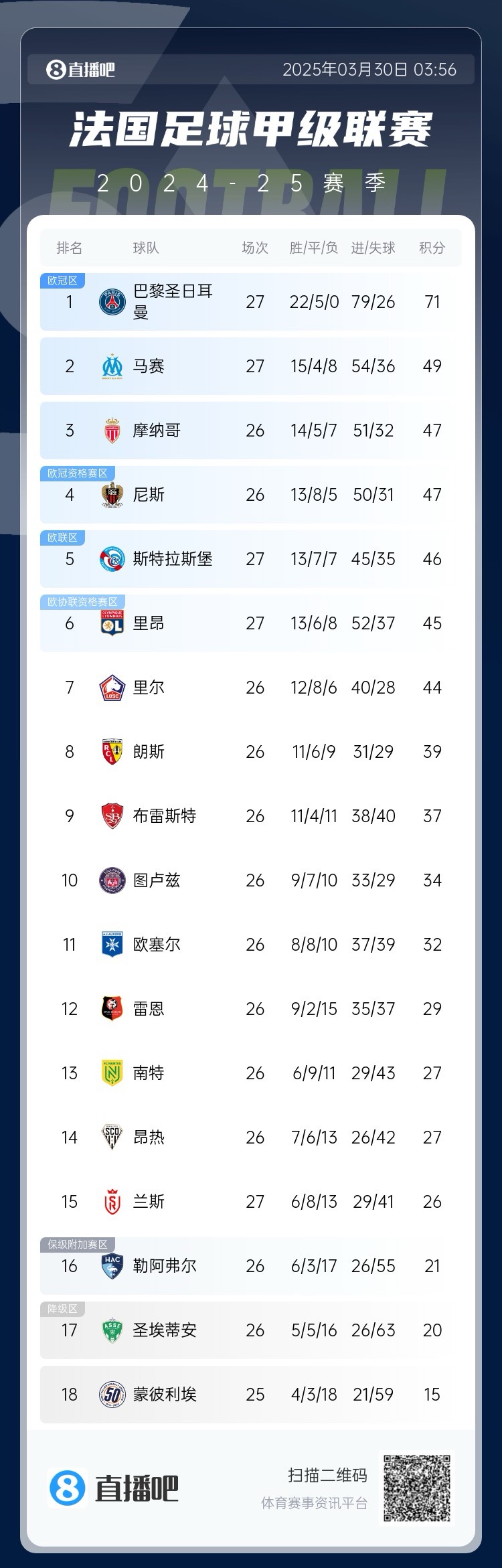能實(shí)現(xiàn)嗎？稍后若摩納哥戰(zhàn)平尼斯，巴黎將提前7輪奪法甲冠軍