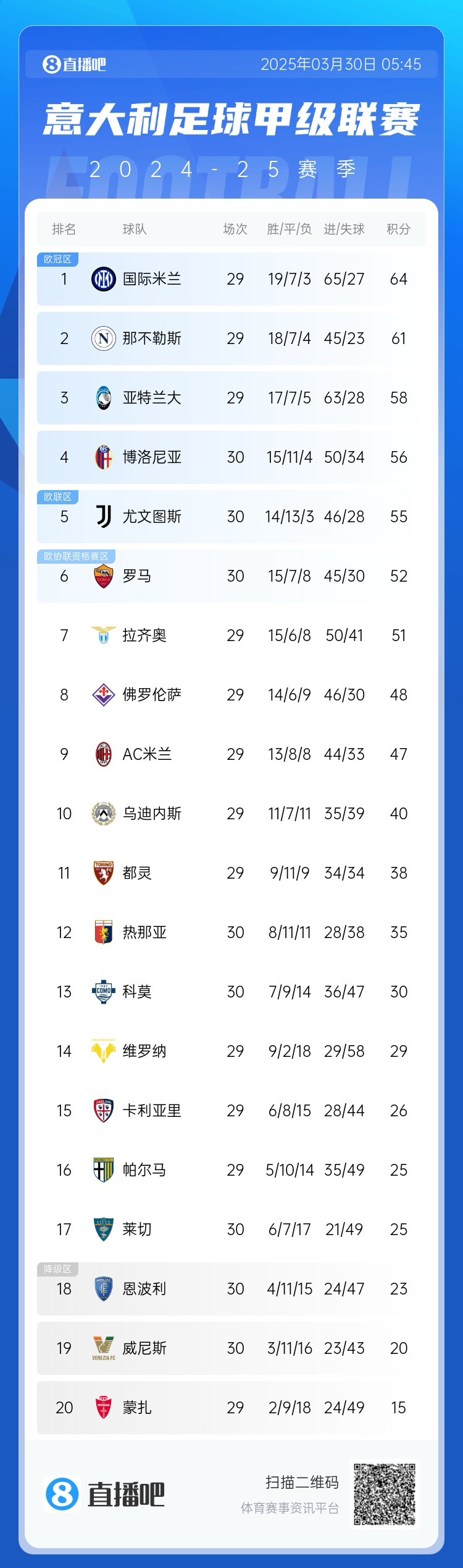 白熱化階段！意甲爭四3隊齊刷刷1-0贏球，藍(lán)鷹紫百合米蘭將遇強敵