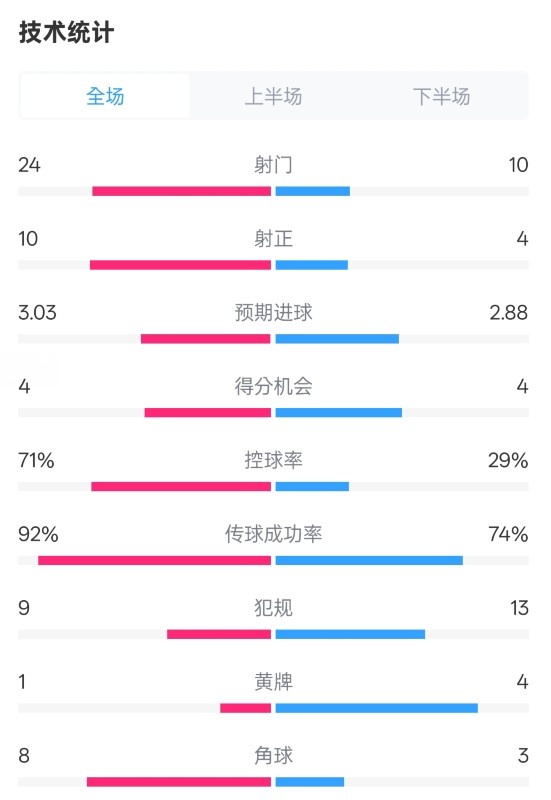 皇馬3-2萊加內(nèi)斯全場數(shù)據(jù)：射門24-10，射正10-4，控球率71%-29%