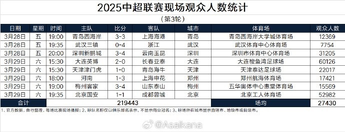 本輪現場觀眾總數219443人歷史第25；場均27430人歷史第24