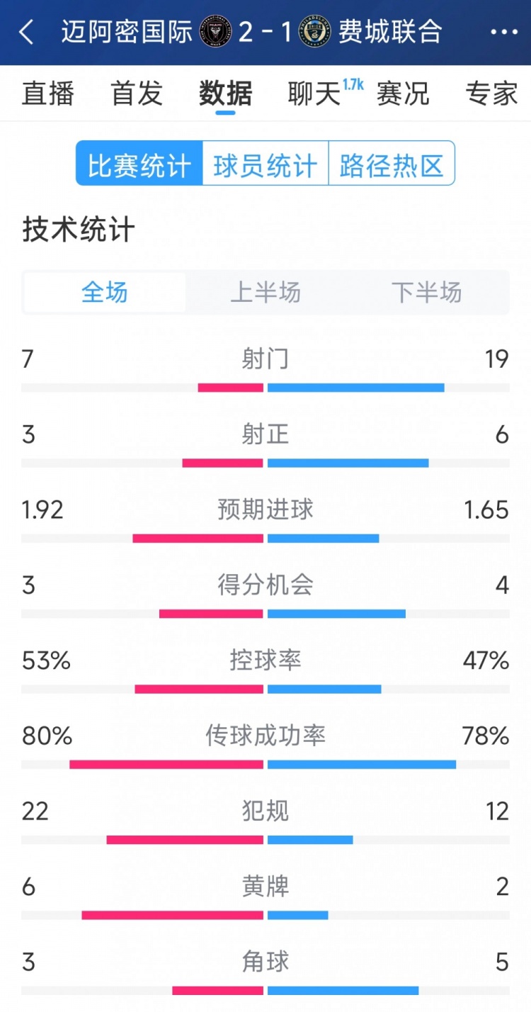 效率占優(yōu)！邁阿密國際2-1費(fèi)城聯(lián)合全場數(shù)據(jù)：射門7-19，射正3-6