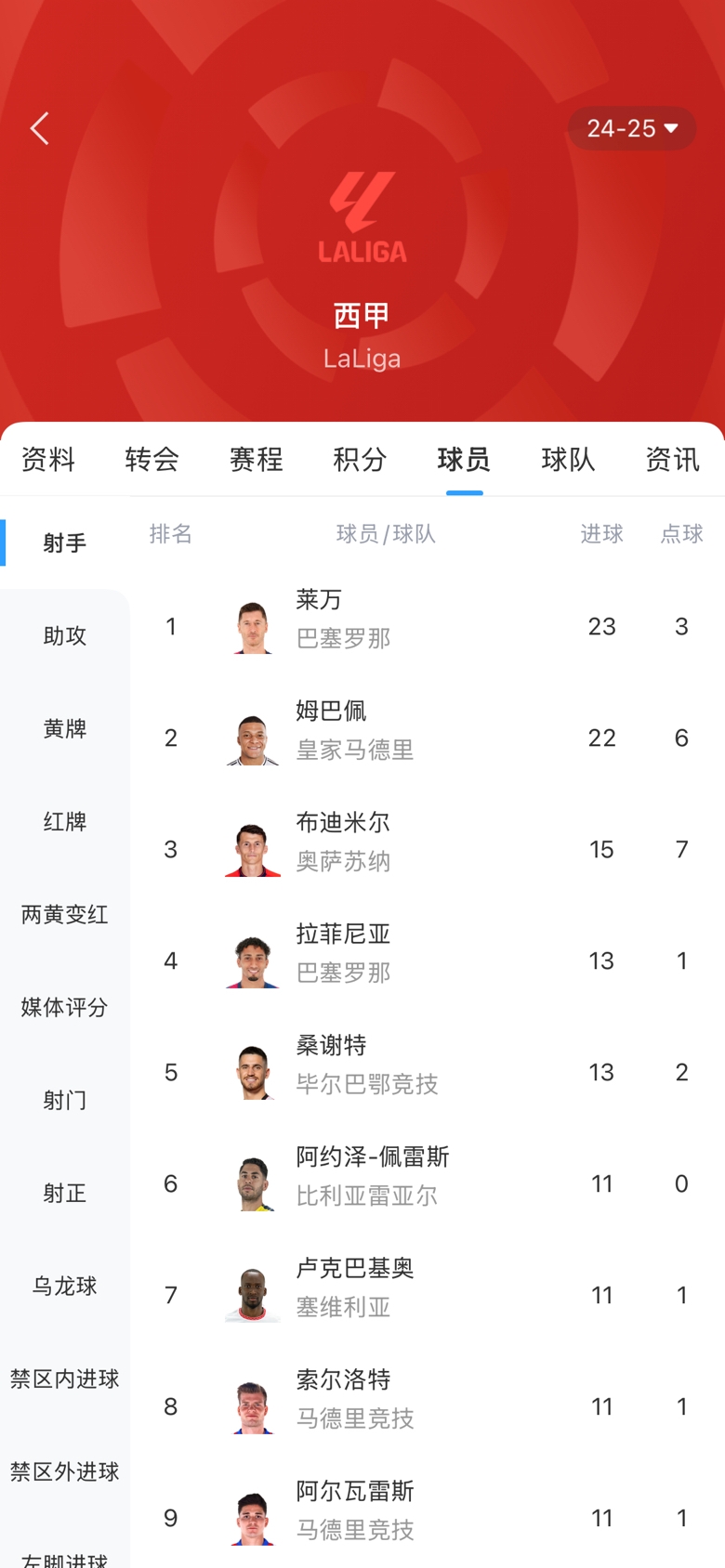 白熱化！西甲金靴最新賠率：萊萬1.9、姆巴佩2.0，兩人僅差1球！